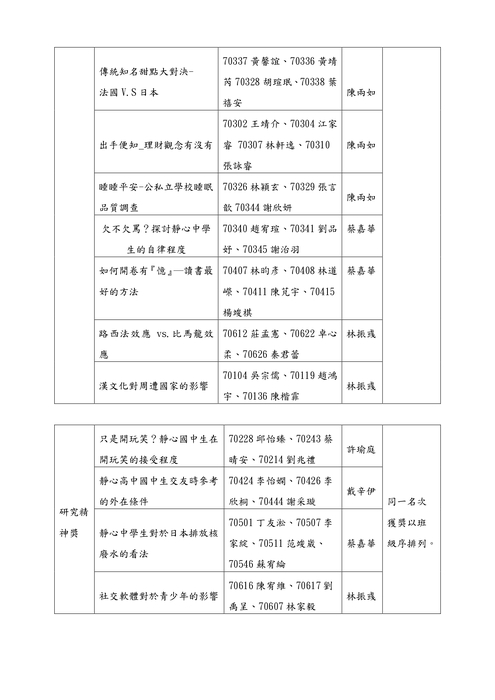 112小論文總決賽得獎名單-整理成目錄_page-0002